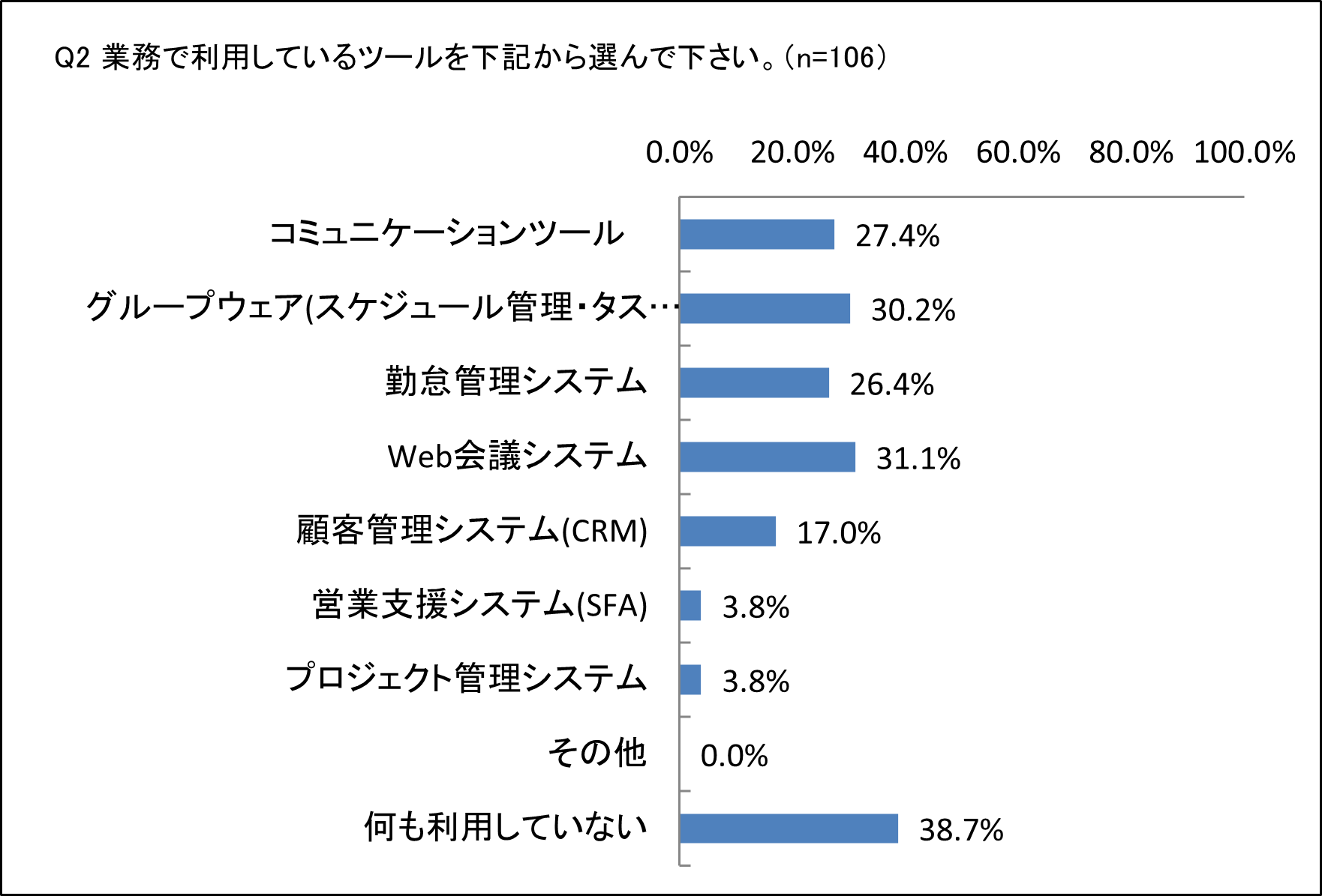 中小企業のITツール導入の実態調査!